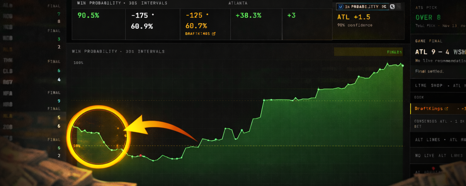 EDGELIVE.US terminal screenshot of ATL @ WSH showing the Atlanta win-probability curve printing its first higher-high (circled) — the Change of Character — before grinding to a 90.5% favorite at the final.